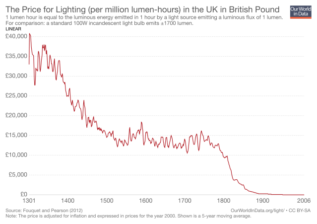 the-price-for-lighting-per-million-lumen-hours-in-the-uk-in-british-pound.png